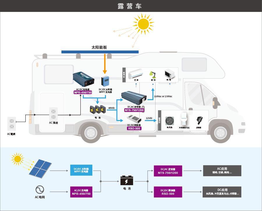 明緯NPB-450/750充電器應用場景