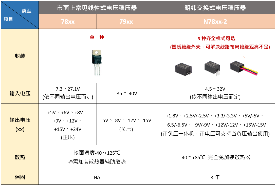 此外，N78xx-2 系列另有多項(xiàng)優(yōu)于 78xx / 79xx 的特點(diǎn)