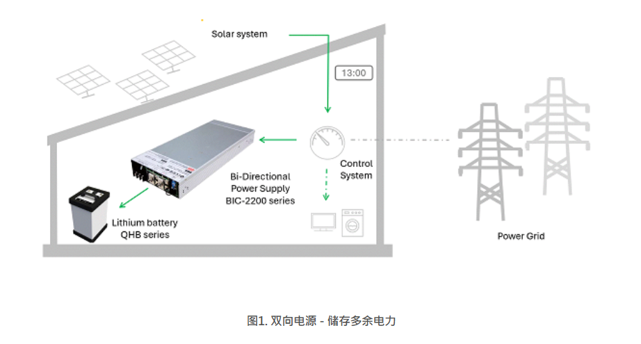 雙向電源 - 儲存多余電力