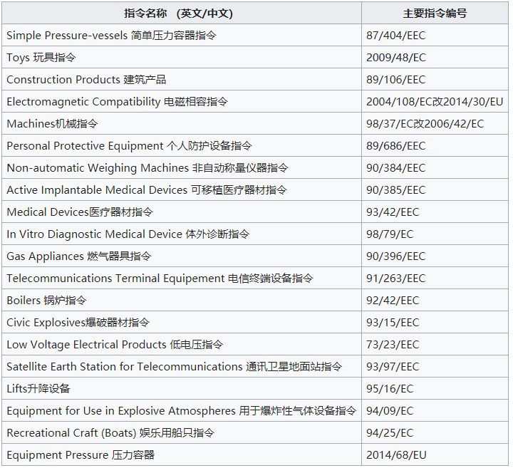 CE標示相關指令對照表