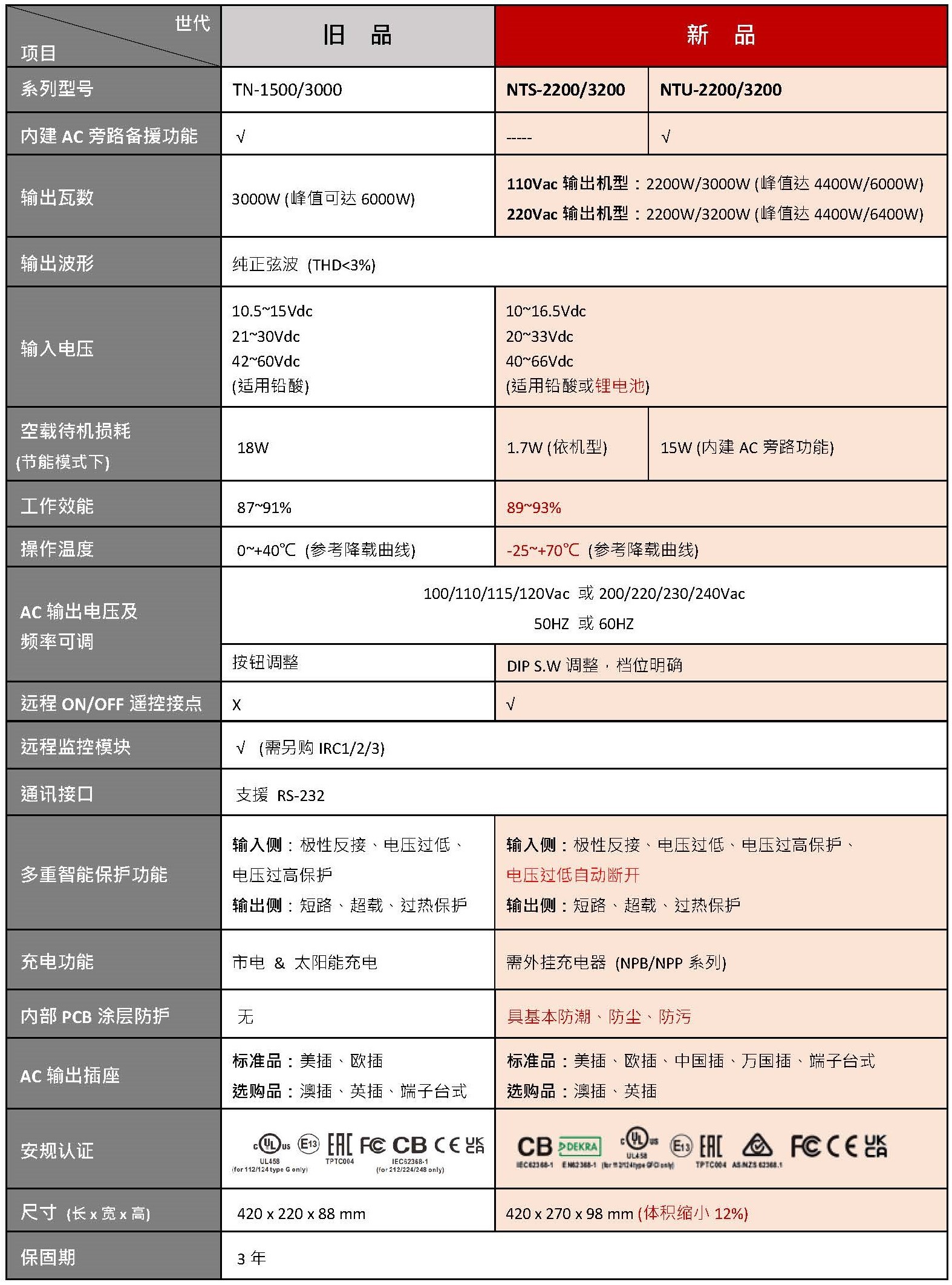 產(chǎn)品規(guī)格差異表