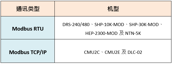 Modbus RTU 與 Modbus TCP/IP 通訊于電源供應(yīng)器控制之應(yīng)用