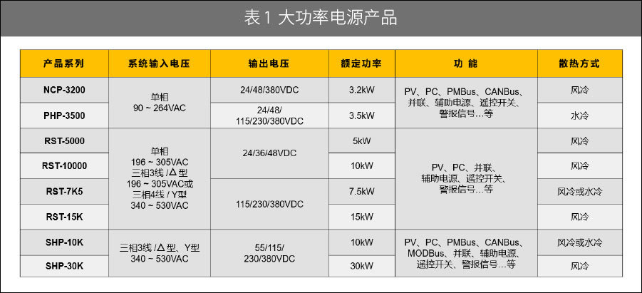 明緯高功率機柜式系統電源多產業應用