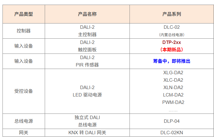 DALI-2 產(chǎn)品明細(xì)分類