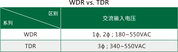 明緯導軌型開關電源TDR與WDR區別