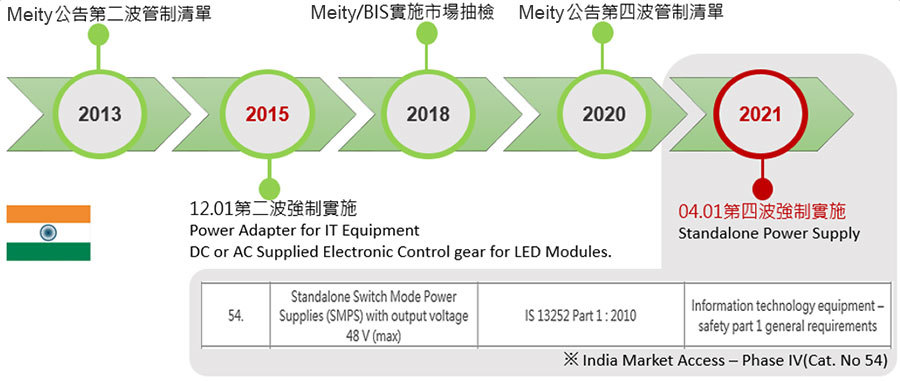 明緯標準品實行符合印度BIS第四波強制認證要求