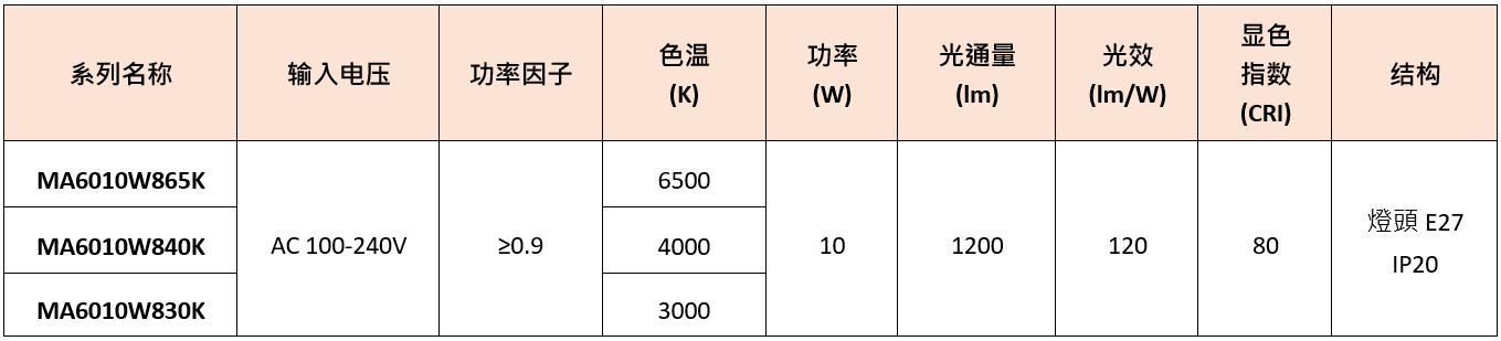 MA60 系列：10W LED 燈泡系列規(guī)格