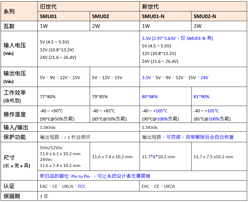 明緯SMU01-N/SMU02-N