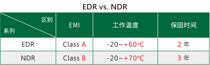 明緯ndr與edr區(qū)別