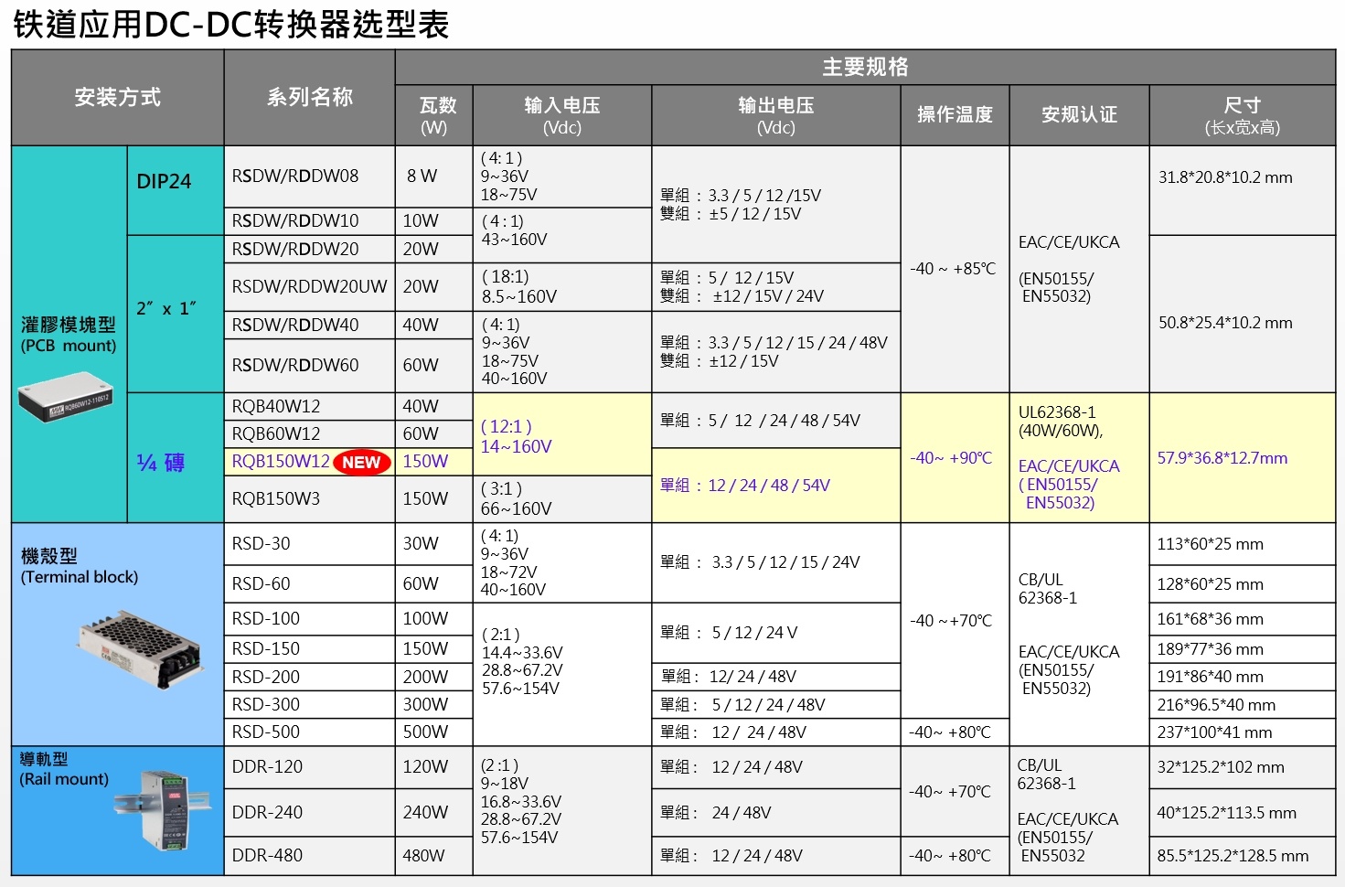 明緯RQB150W12參數