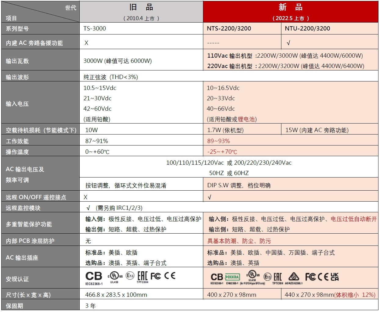 明緯逆變器