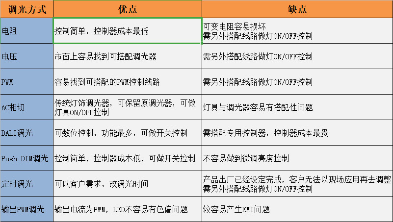 LED驅(qū)動(dòng)器三合一調(diào)光各個(gè)優(yōu)勢(shì)與缺點(diǎn)