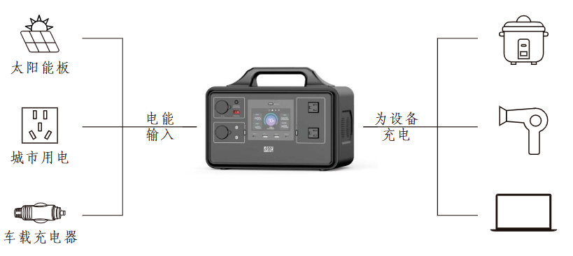 可攜式儲能電源應用—ES-S系列