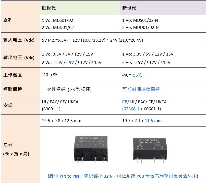 明緯MDS/MDD01/02參數