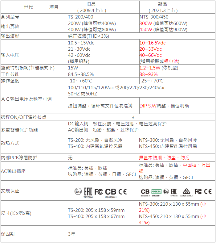 明緯逆變器NTS與老款機型明緯TS對比