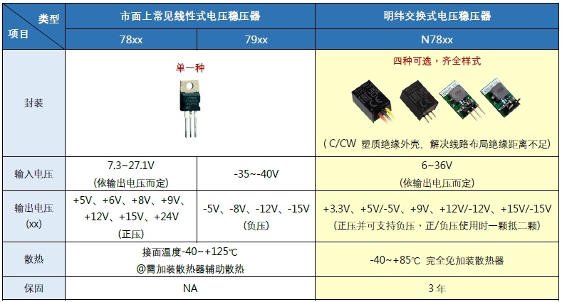 明緯開關(guān)電源N78系列DC-DC穩(wěn)壓器特點