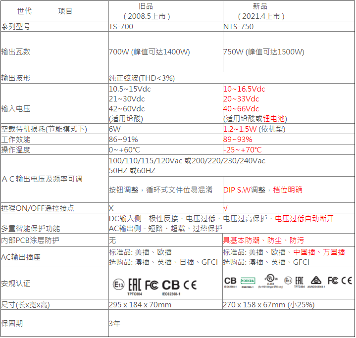 明緯逆變器NTS與老款機型明緯TS對比