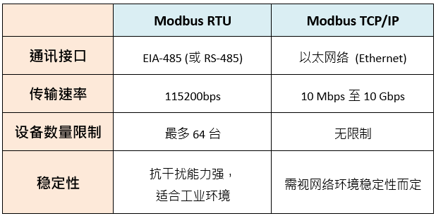 Modbus RTU 與 Modbus TCP/IP 通訊于電源供應(yīng)器控制之應(yīng)用