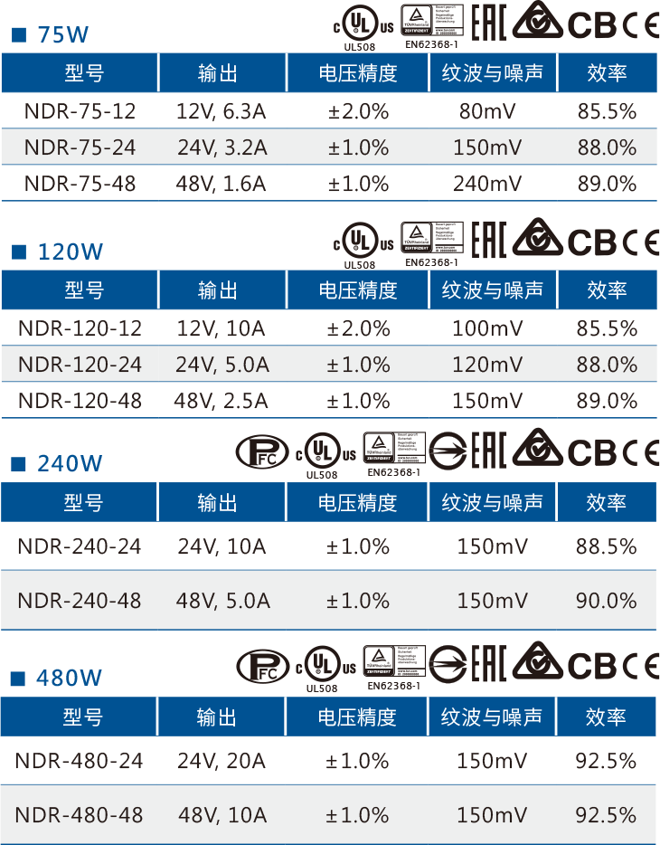 明纬导轨机型NDR-75W120W240W480W的参数列表