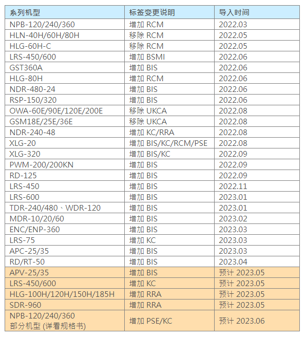 明緯更新RCM/BSMI/BIS/KC/PSE 認(rèn)證