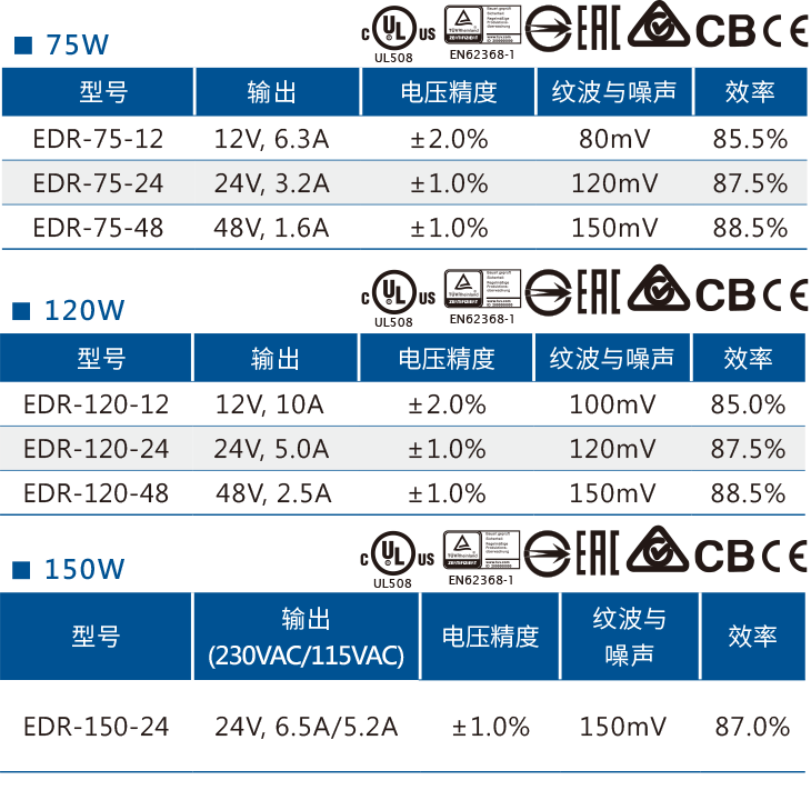 明緯導軌機型EDR的具體參數列表