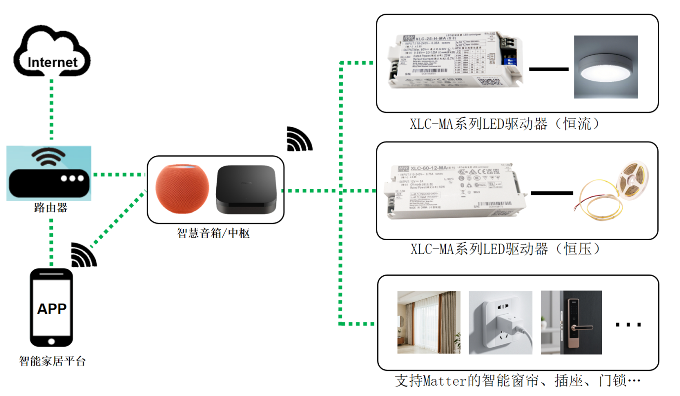 Matter 智能居家應(yīng)用
