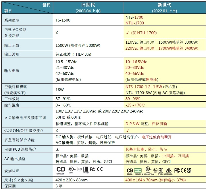 明緯NTS/NTU-1700W特點(diǎn)