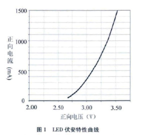 LED電源伏安特性