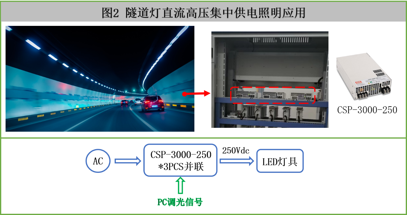 明緯高功率直流高壓于 LED 驅動應用 – CSP-3000