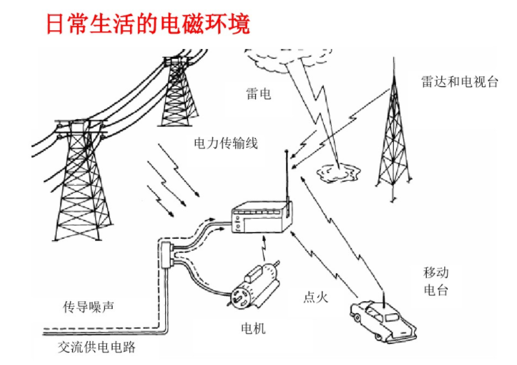 日常生活的電磁環(huán)境