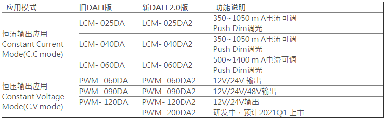 室內(nèi)專用DALI 2.0 數(shù)字調(diào)光LED驅(qū)動(dòng)電源編成