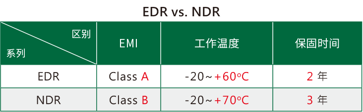 明纬导轨电源EDR、NDR区别