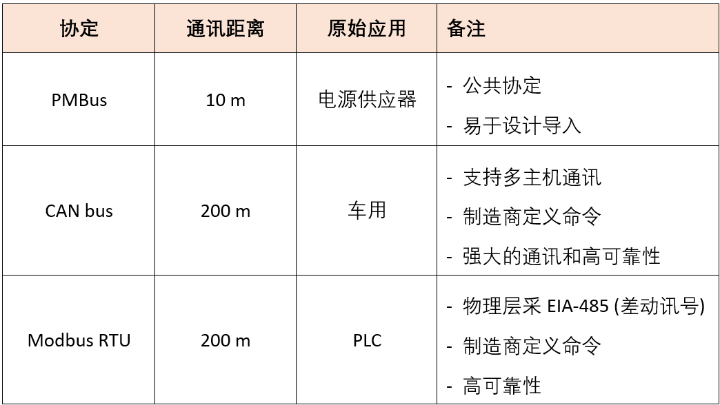 明緯現(xiàn)有通訊協(xié)議比較