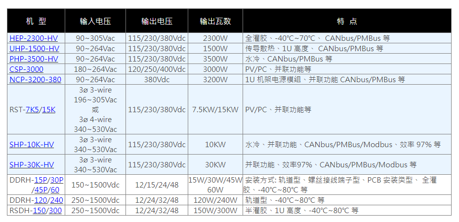 高壓直流電源應用于綠能產業與故障管理電力系統 (FMPS)