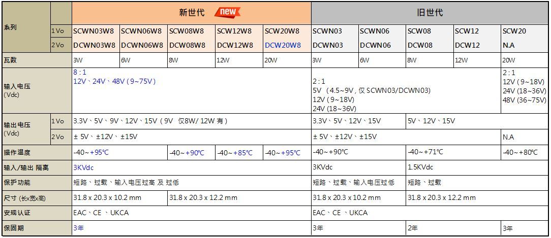 明緯SCW/SCWN/DCW/DCWN W8系列