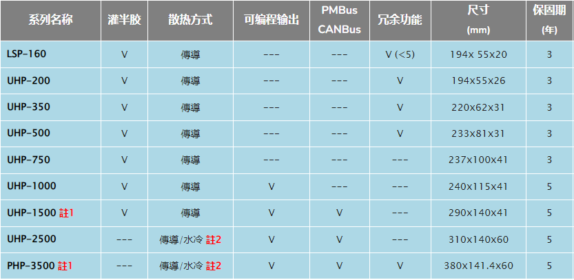 明緯UHP、PHP低高度、無風(fēng)扇