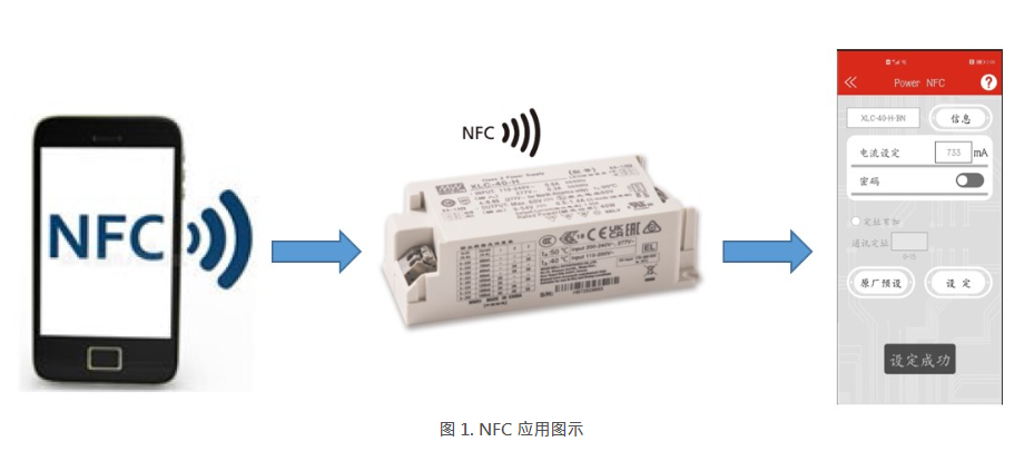 NFC應用示意圖