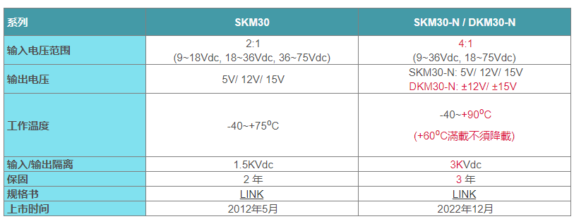 明緯SKM30差異表