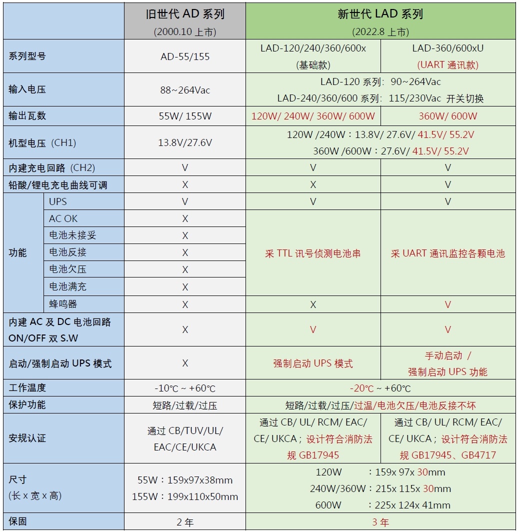 明纬LAD特点