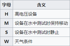 IP防護等級可以加的額外字母代表設備的防護信息