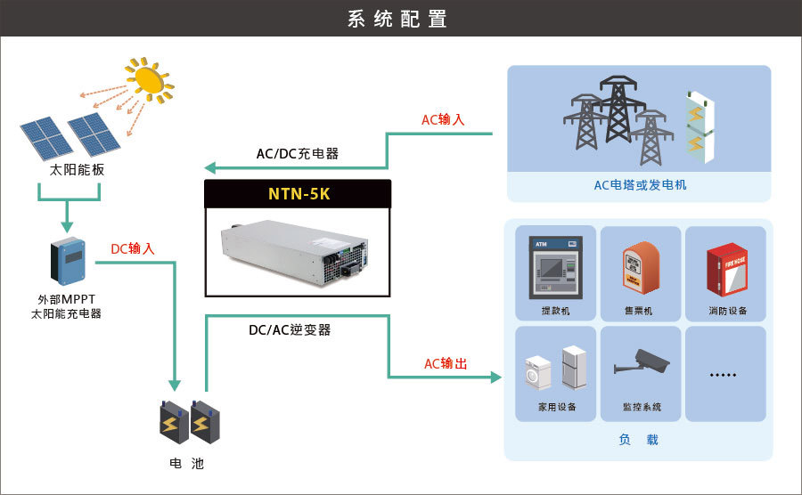 明緯NTN-5K系統(tǒng)配置