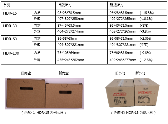 明緯HDR包裝變更