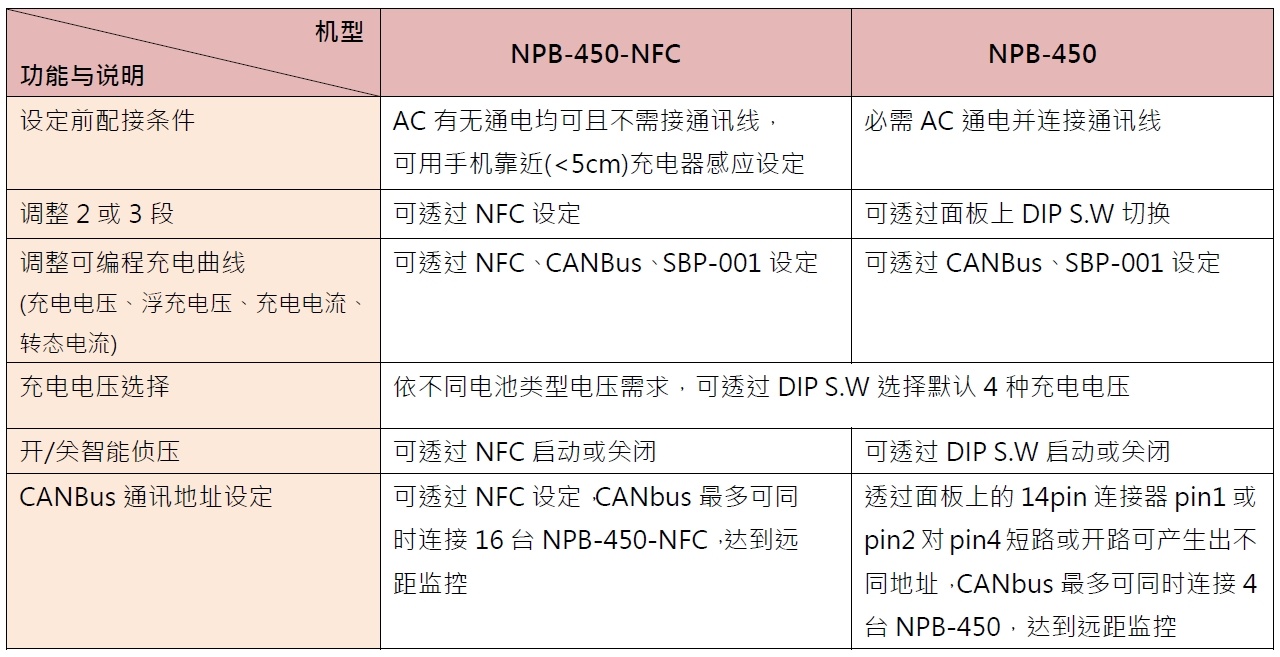 明緯NPB-450-NFC選型表