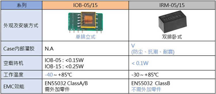 IOB-05/15與上市多年的IRM-05/15 主要差異如下表: