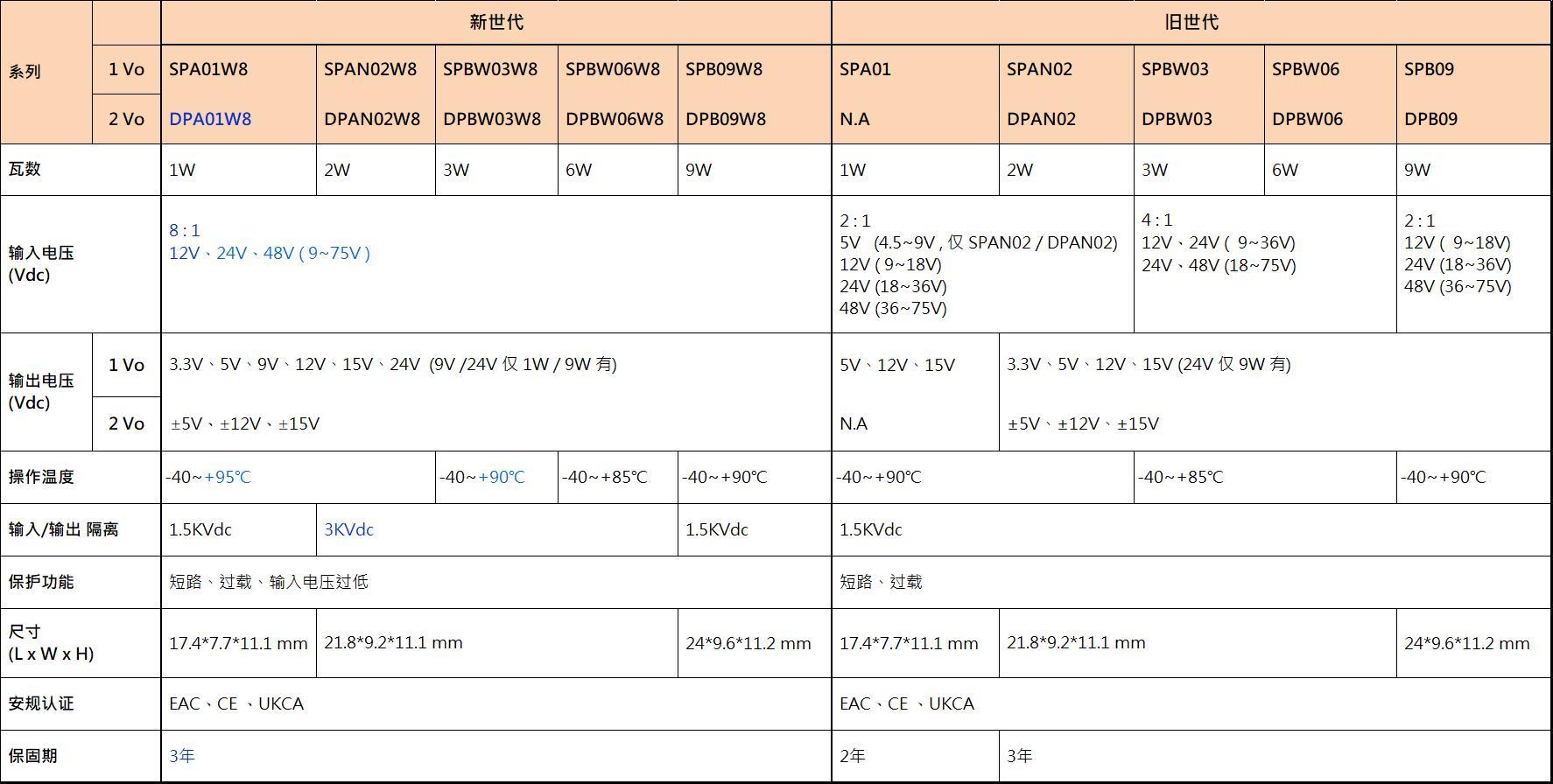 明緯新品SPA/DPA/SPB/DPB系列技術(shù)參數(shù)