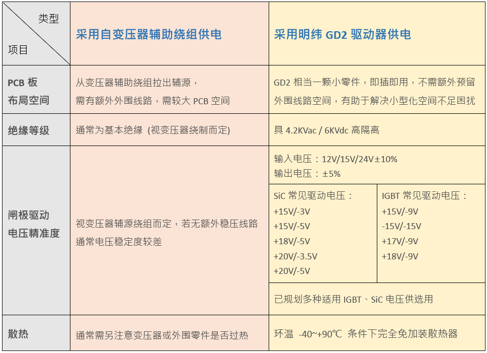 明纬GD2驱动方式