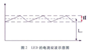 LED電源紋波示意圖