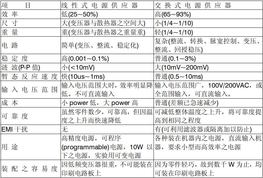 線性電源與交換式電源（開關電源）主要區別