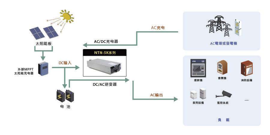 家用儲(chǔ)能不斷電系統(tǒng)與移動(dòng)電源解決方案 - NTN-5K