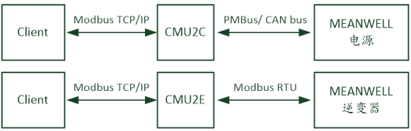 Modbus RTU 与 Modbus TCP/IP 通讯于电源供应器控制之应用